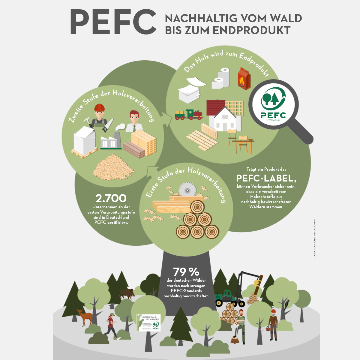 PEFC Zertifikat für das SANTOS Holzfaser Schneidebrett