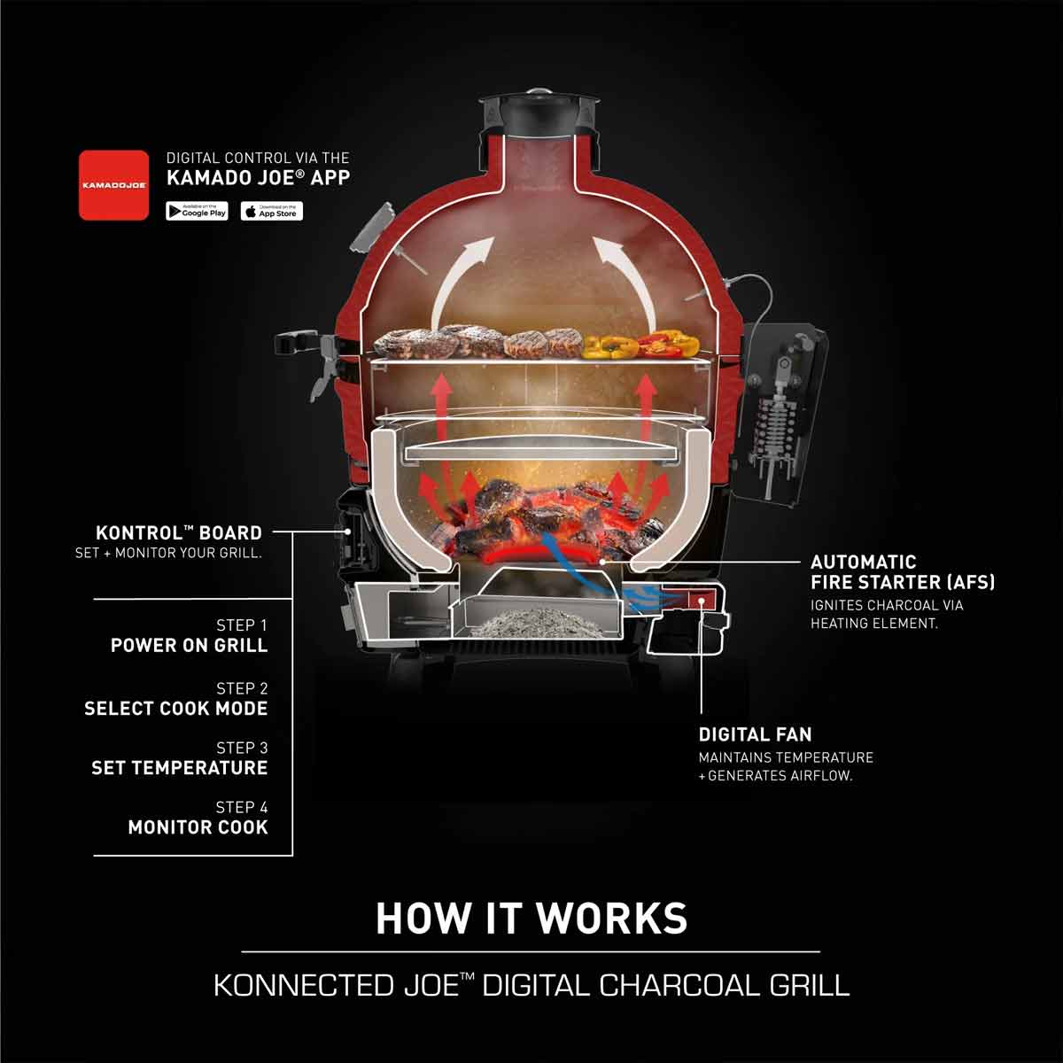 Kamado Joe Konnected Joe, Funktionsweise